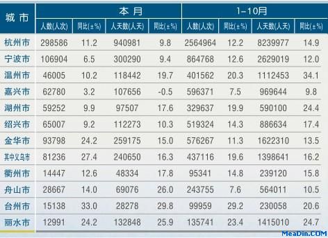 [浙江]11年10月各市接待入境旅游者情况