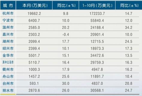 [浙江]2011年10月各市旅游外汇收入情