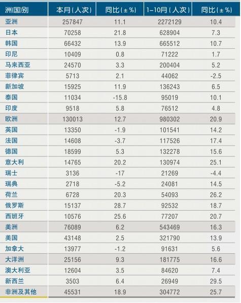 [浙江]11年10月入境旅游各州及主要客源国情况