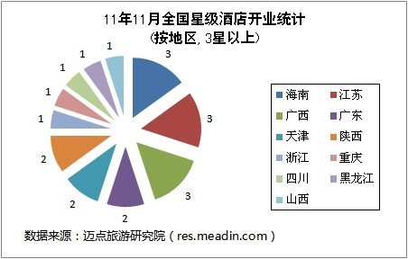 [独家]2011年11月全国星级酒店开业统计报告