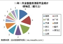 [独家]2011年11月全国星级酒店开业统计报告