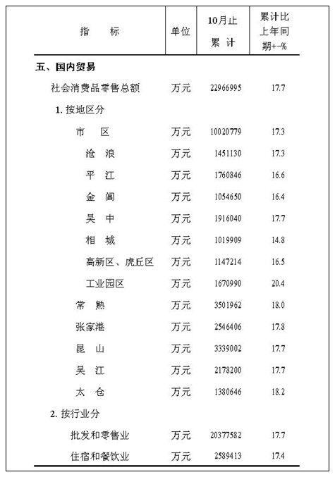 [苏州]2011年10月社会消费品零售总额