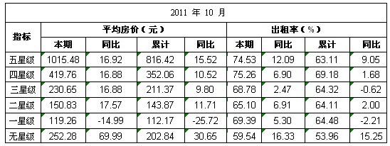 [四川]11年10月分星级饭店客房情况表