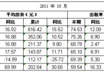 [四川]11年10月分星级饭店客房情况表