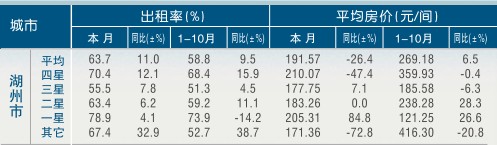 [湖州]11年10月星级饭店平均房价和出租率