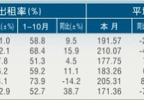 [湖州]11年10月星级饭店平均房价和出租率