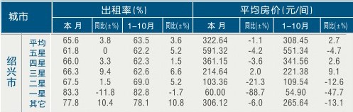 [绍兴]11年10月星级饭店平均房价和出租率