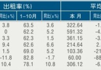 [绍兴]11年10月星级饭店平均房价和出租率
