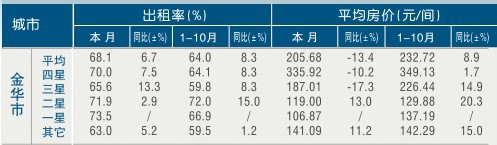 [金华]11年10月星级饭店平均房价和出租率