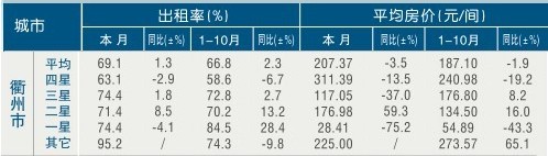 [衢州]11年10月星级饭店平均房价和出租率