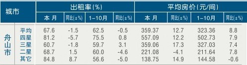 [舟山]11年10月星级饭店平均房价和出租率