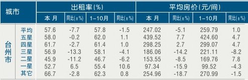 [台州]11年10月星级饭店平均房价和出租率