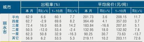 [丽水]11年10月星级饭店平均房价和出租率