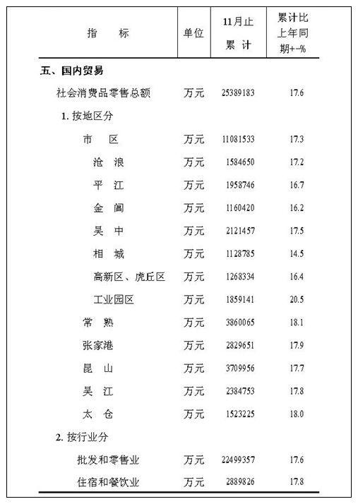 [苏州]2011年11月社会消费品零售总额