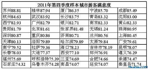 11年第四季度及全年全国游客满意度调查报告