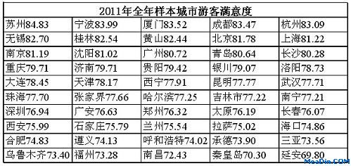 11年第四季度及全年全国游客满意度调查报告