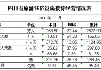 [四川]11年11月旅游住宿设施经营情况统计