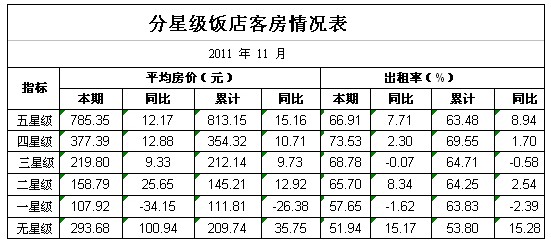 [四川]11年11月分星级饭店客房情况表