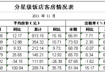 [四川]11年11月分星级饭店客房情况表