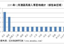 [独家]2011年12月酒店高层人事变动统计报告