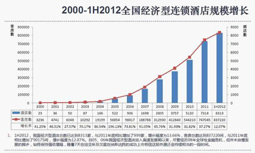 2012上半年尚客优酒店增长111家