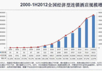 2012上半年尚客优酒店增长111家