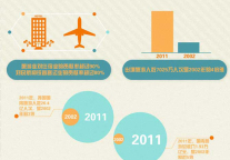 数说十八大：大众旅游时代到来