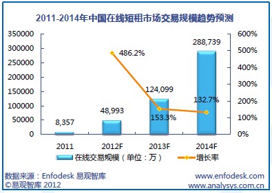 国内外7家典型在线短租平台模式分析(图)