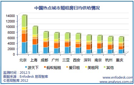 国内外7家典型在线短租平台模式分析(图)