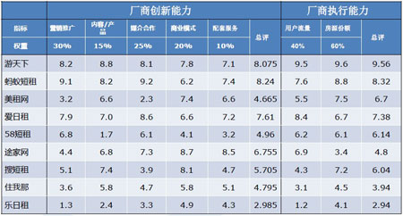 国内外7家典型在线短租平台模式分析(图)