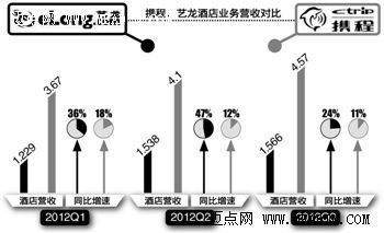 艺龙侧袭携程 在线旅游价格酣战