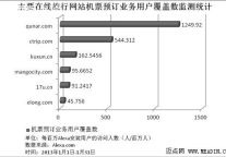 1月份主要在线旅行网站机票预订业务用户