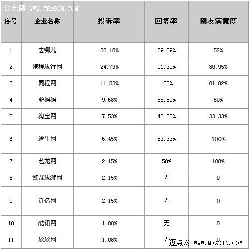 去哪儿投诉率高 在线旅游监管将有法可依