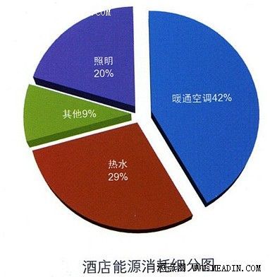建设绿色酒店 从中央空调温控器限温开始