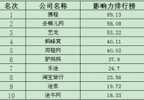 5月在线旅游影响力三甲：携程去哪儿艺龙