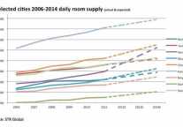 Strong Regional Growth in China