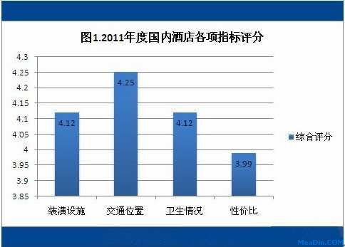 2011年国内酒店用户点评报告