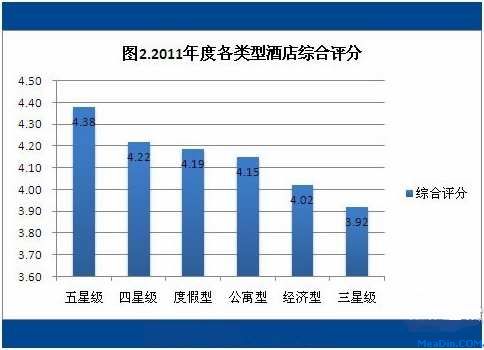 2011年国内酒店用户点评报告