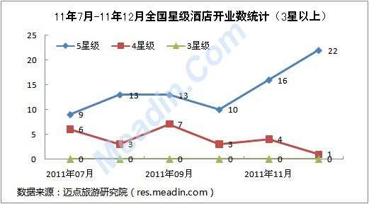 [独家]2011年12月全国星级酒店开业统计报告