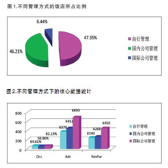 2011年12月饭店经营数据统计分析
