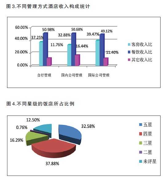 2011年12月饭店经营数据统计分析