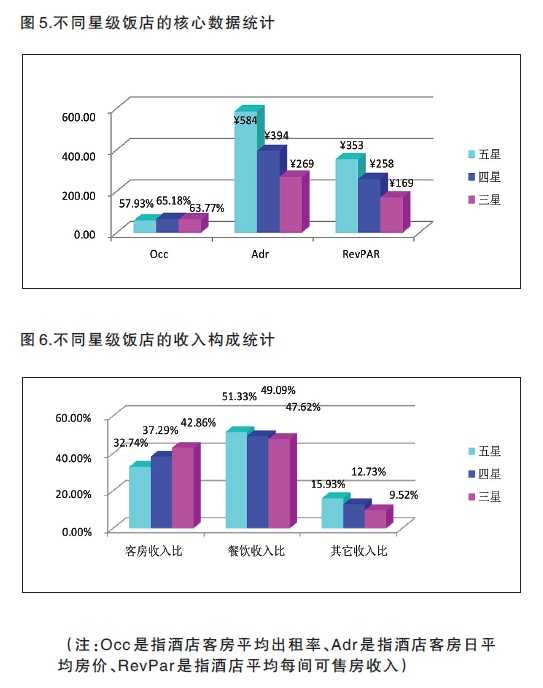 2011年12月饭店经营数据统计分析