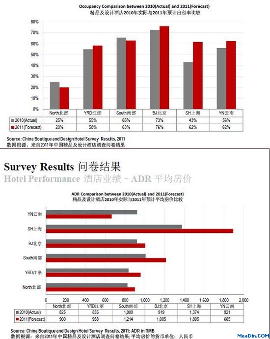 中国精品及设计酒店调研概要