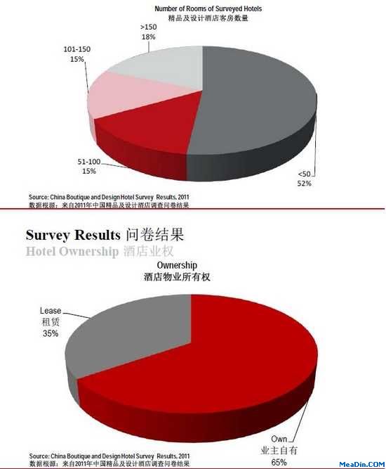 中国精品及设计酒店调研概要