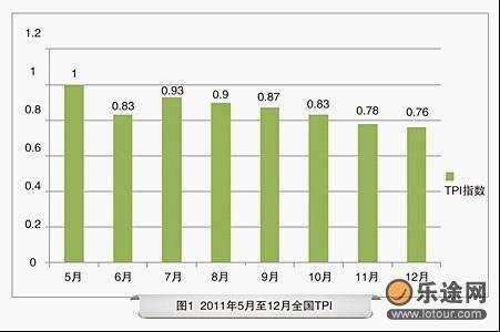 国内旅游价格逐月降低 三亚旅游发力上冲