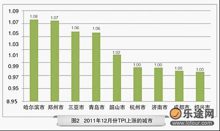 国内旅游价格逐月降低 三亚旅游发力上冲