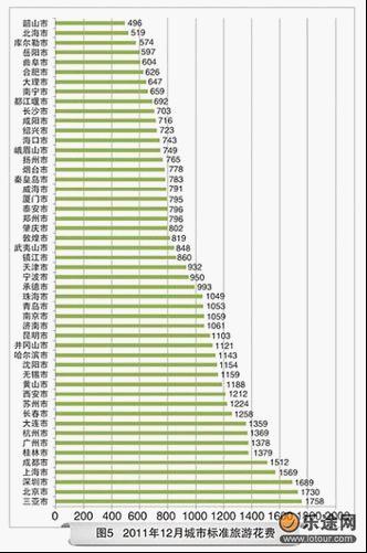 国内旅游价格逐月降低 三亚旅游发力上冲