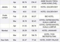 RateGain"s Hotel Pricing Trends - Asia (Feb-Apr 12)