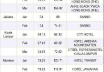 RateGain"s Hotel Pricing Trends - Asia (Jan - Mar 2012)