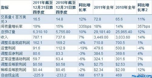 Expedia 11年全年收入同比增14%